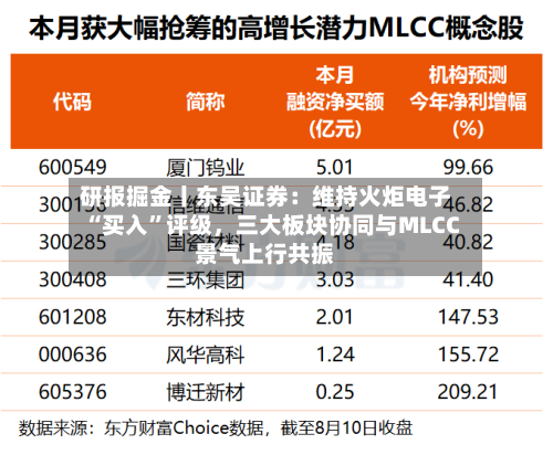 研报掘金丨东吴证券：维持火炬电子“买入”评级，三大板块协同与MLCC景气上行共振