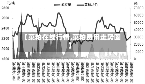 【菜粕在线行情,菜粕费用走势图】