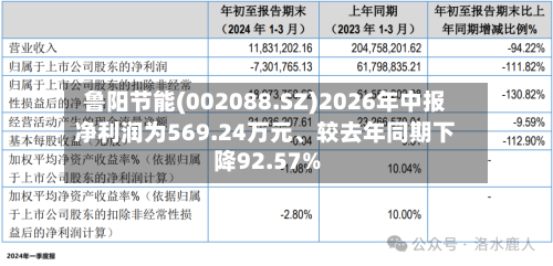 鲁阳节能(002088.SZ)2026年中报净利润为569.24万元、较去年同期下降92.57%-第2张图片
