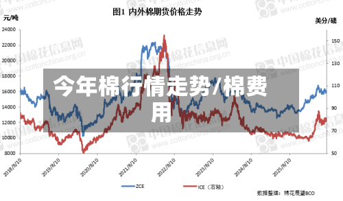 今年棉行情走势/棉费用-第3张图片