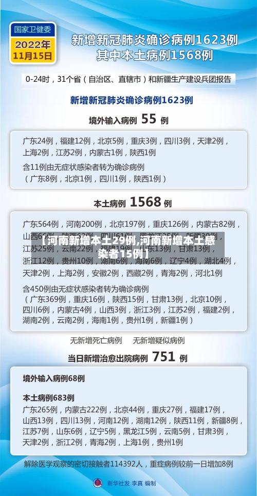 【河南新增本土29例,河南新增本土感染者15例】-第2张图片