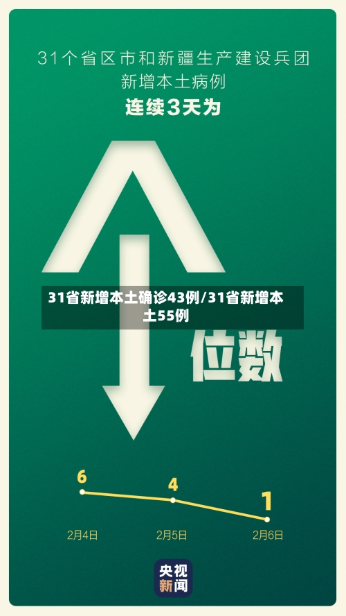 31省新增本土确诊43例/31省新增本土55例-第3张图片