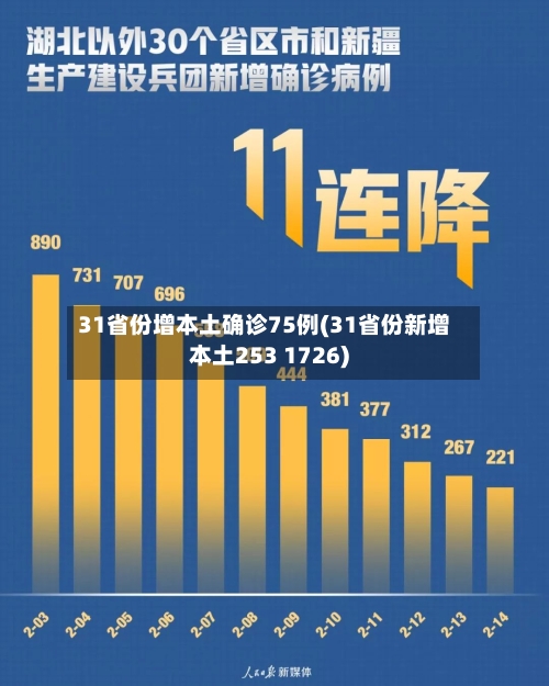 31省份增本土确诊75例(31省份新增本土253 1726)