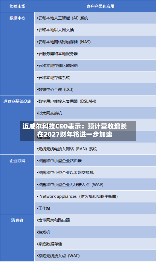 迈威尔科技CEO表示:预计营收增长在2027财年将进一步加速