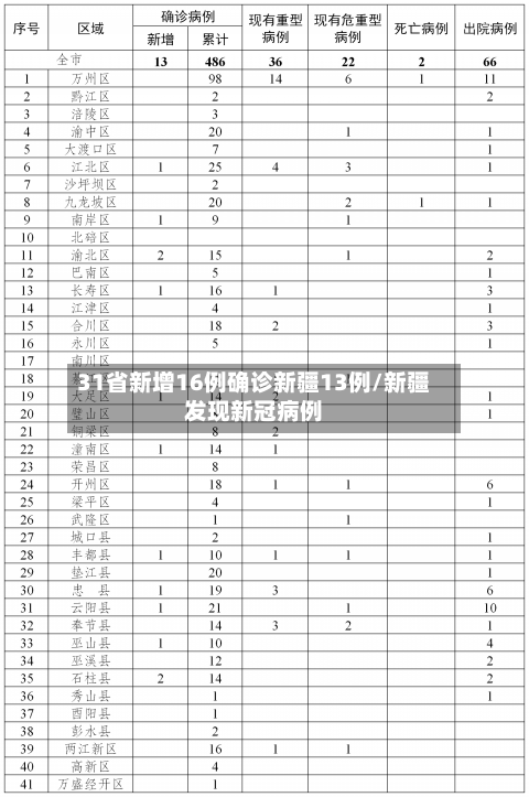 31省新增16例确诊新疆13例/新疆发现新冠病例