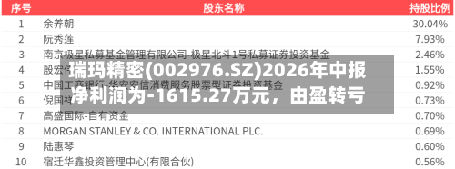 瑞玛精密(002976.SZ)2026年中报净利润为-1615.27万元，由盈转亏-第2张图片