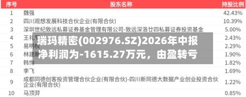 瑞玛精密(002976.SZ)2026年中报净利润为-1615.27万元,由盈转亏