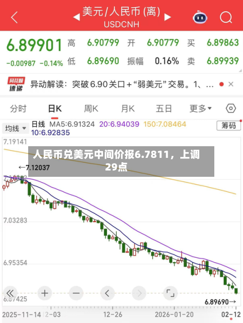 人民币兑美元中间价报6.7811，上调29点-第1张图片