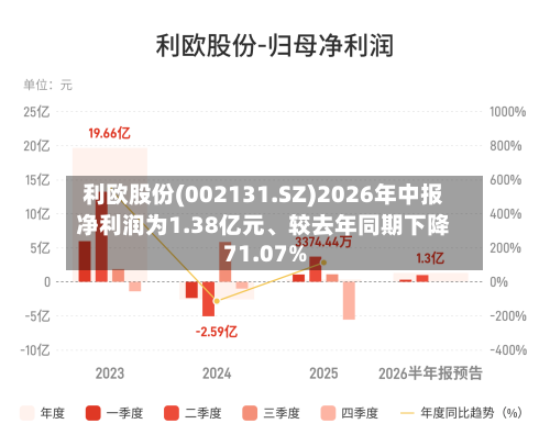 利欧股份(002131.SZ)2026年中报净利润为1.38亿元、较去年同期下降71.07%