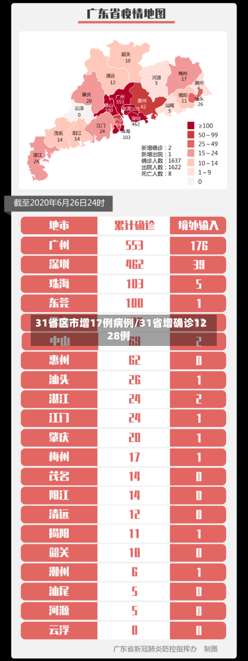 31省区市增17例病例/31省增确诊1228例