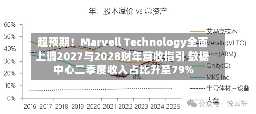 超预期！Marvell Technology全面上调2027与2028财年营收指引 数据中心二季度收入占比升至79%