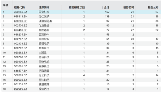 年内大涨159%，152家机构调研这家公司！