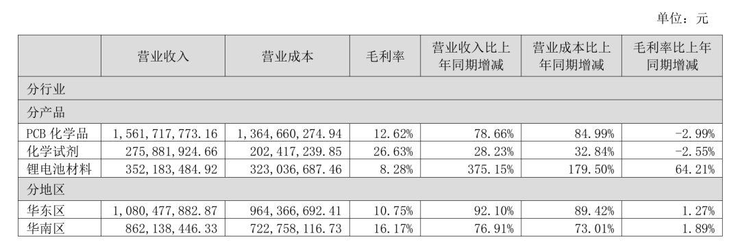 光华科技严重“失血”，应收账款飙升