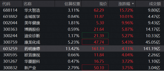 时隔5个月	，华宝基金医疗ETF（512170）重新站上年线！药明康德A股突破上轮医药牛市高点，创上市8年新高！