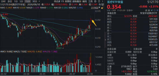 时隔5个月，华宝基金医疗ETF（512170）重新站上年线！药明康德A股突破上轮医药牛市高点	，创上市8年新高！