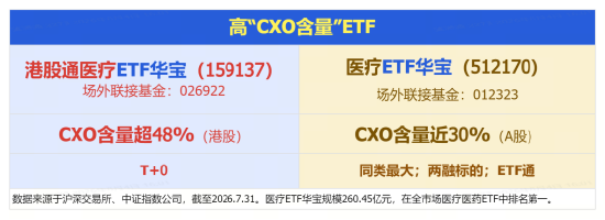时隔5个月	，华宝基金医疗ETF（512170）重新站上年线！药明康德A股突破上轮医药牛市高点，创上市8年新高！