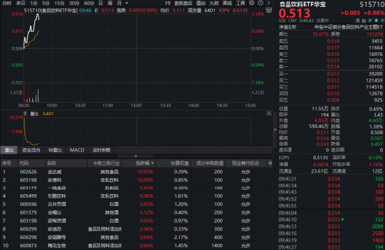 茅台又提价！吃喝板块开盘猛拉，华宝基金食品饮料ETF（515710）涨超1%！机构坚定看好底部机会