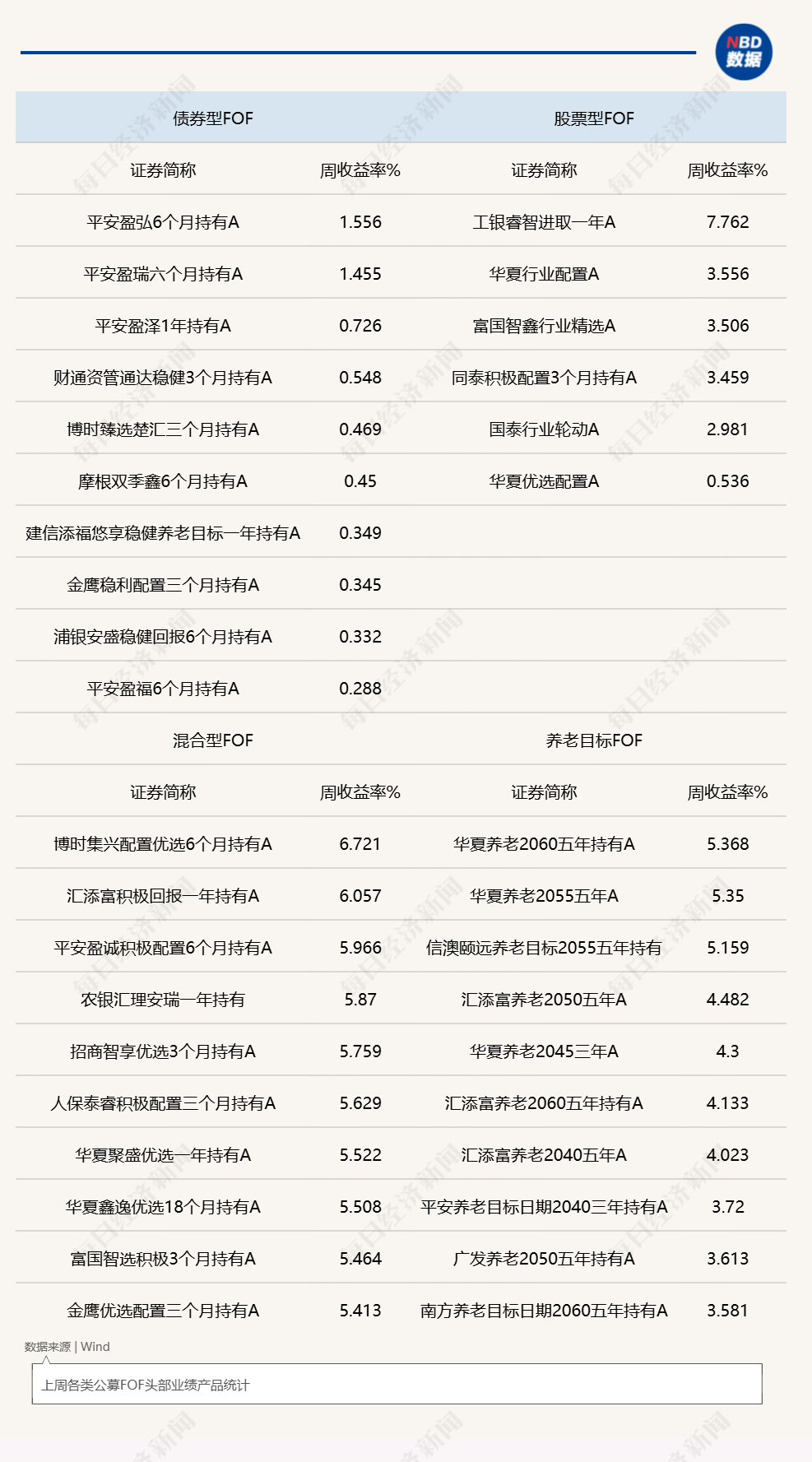 A股反弹带动FOF基金上周普涨	，新品发行数量大增，年内募集份额已创历年新高