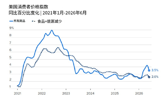 就业数据骤冷，本周通胀报告成市场焦点