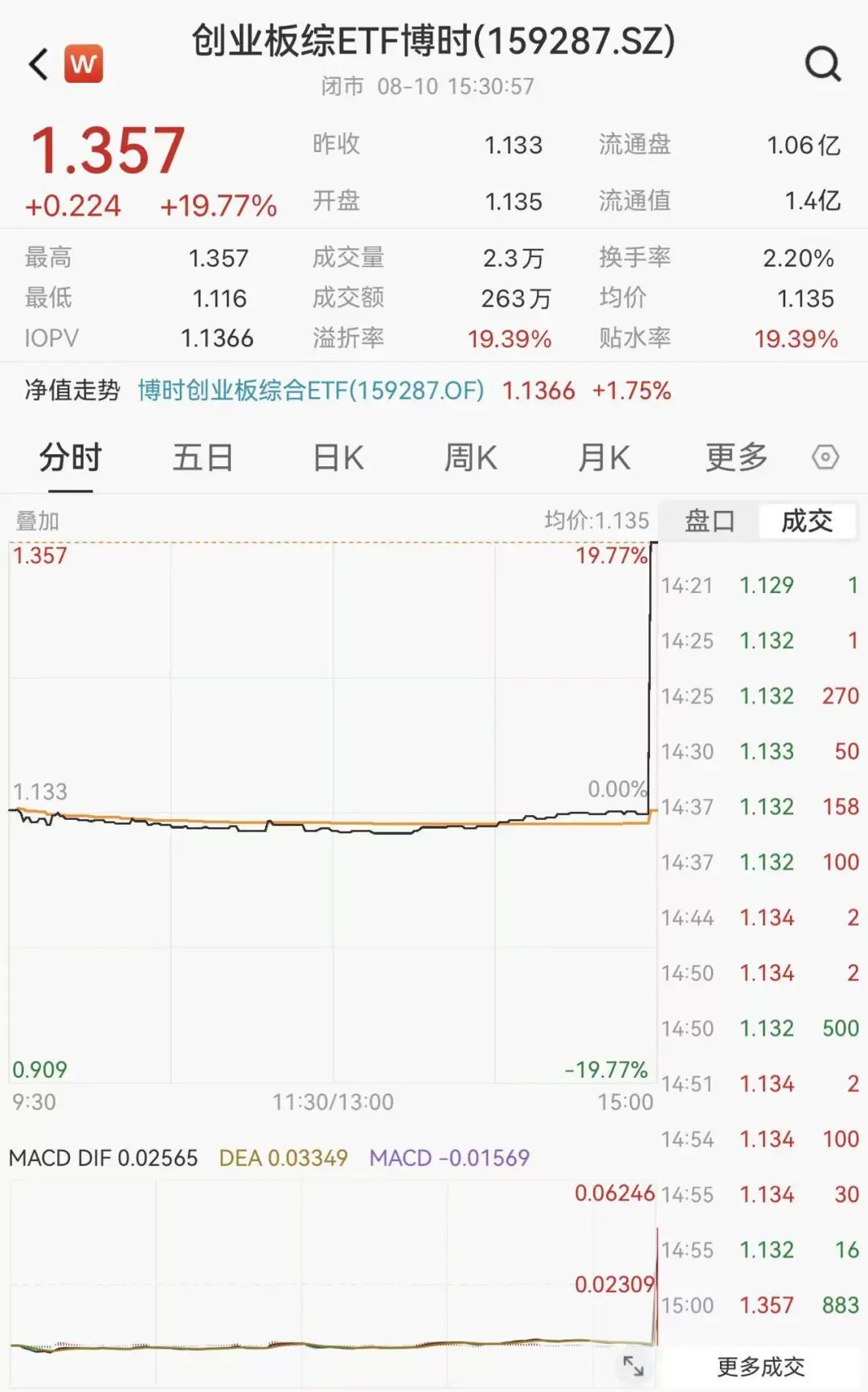 罕见，尾盘直线拉升，明日停牌1小时