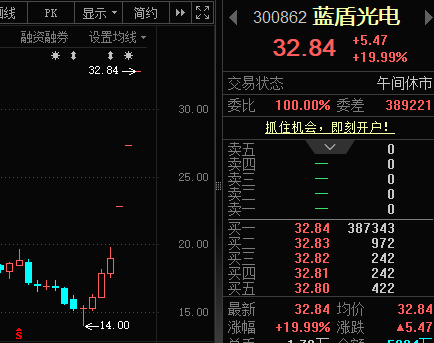300862 	，连续3个“20cm”涨停！氢能产业迈入关键阶段，15只概念股业绩报喜