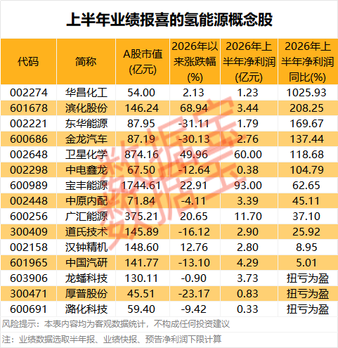300862 ，连续3个“20cm”涨停！氢能产业迈入关键阶段	，15只概念股业绩报喜