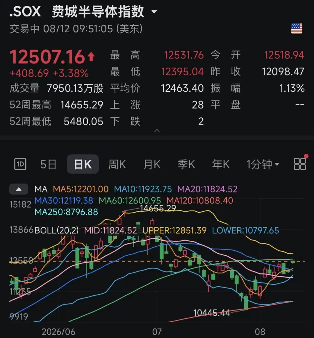深夜！通胀数据缓和，美加息预期减弱，半导体板块大涨