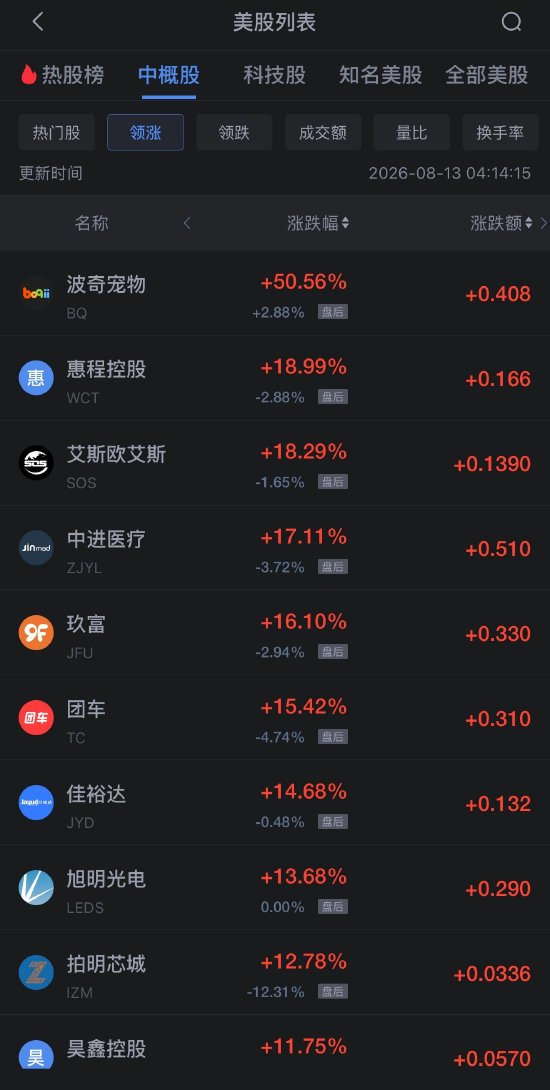 8月13日热门中概股多数下跌	，台积电涨1.66%，阿里巴巴跌约2%
