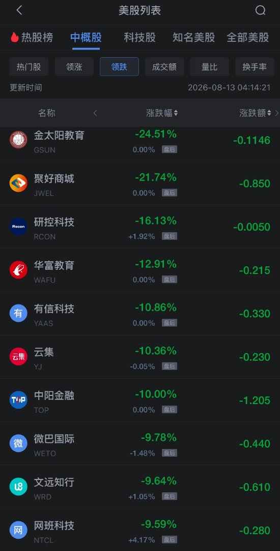 8月13日热门中概股多数下跌，台积电涨1.66%	，阿里巴巴跌约2%