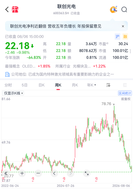 核聚变“妖股”联创光电：立案调查叠加债务危机！