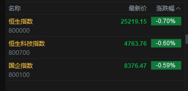 快讯：恒指低开0.7% 科指跌0.6% 科网股、黄金股低迷 芯片股高开 京东跌超6%
