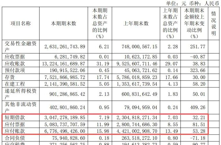 600183，上半年净利润同比增超130%！年内股价已翻倍	，中东主权财富基金退出前十大股东