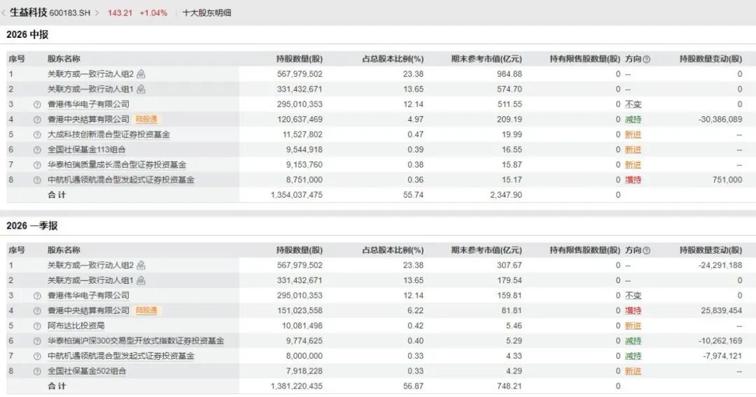 600183，上半年净利润同比增超130%！年内股价已翻倍	，中东主权财富基金退出前十大股东