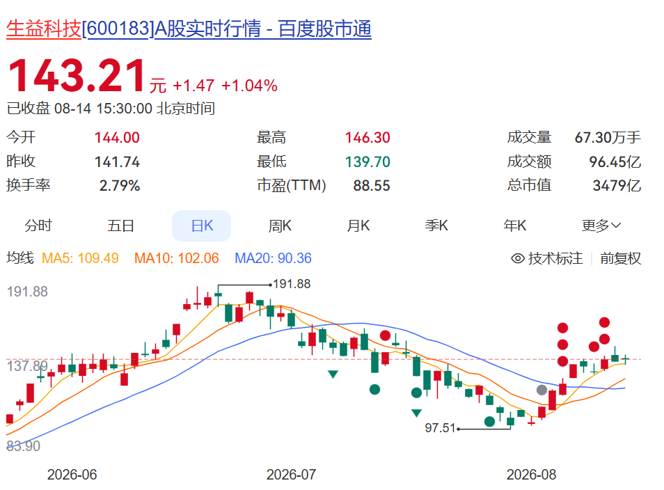 600183，上半年净利润同比增超130%！年内股价已翻倍	，中东主权财富基金退出前十大股东