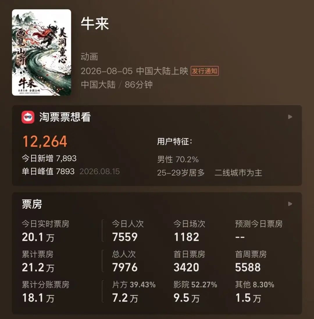 电影《牛来》反向爆火：今日票房已超20万，剧组仅导演和编剧两人，网友边吐槽边说“想看	”