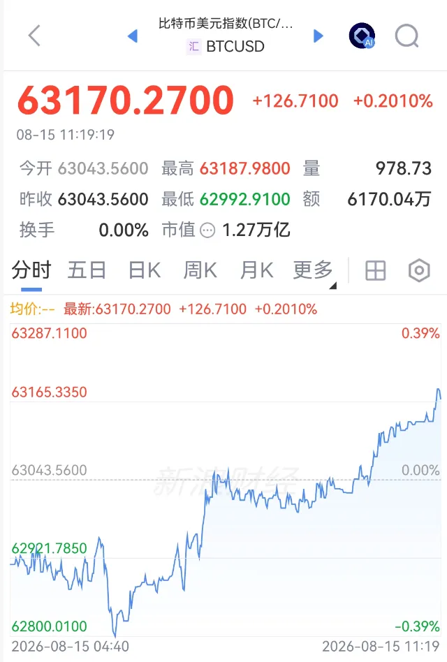 刚刚！持续拉升，空头遭“重锤”！美国经济	，生变！又有油轮，遭伊朗袭击！