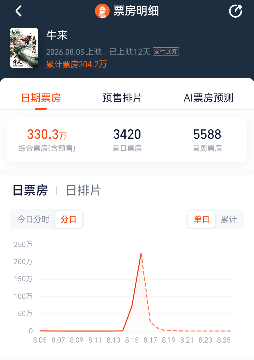 《牛来》票房突破300万元	，排片暴增超1900倍，股民：讨个好彩头