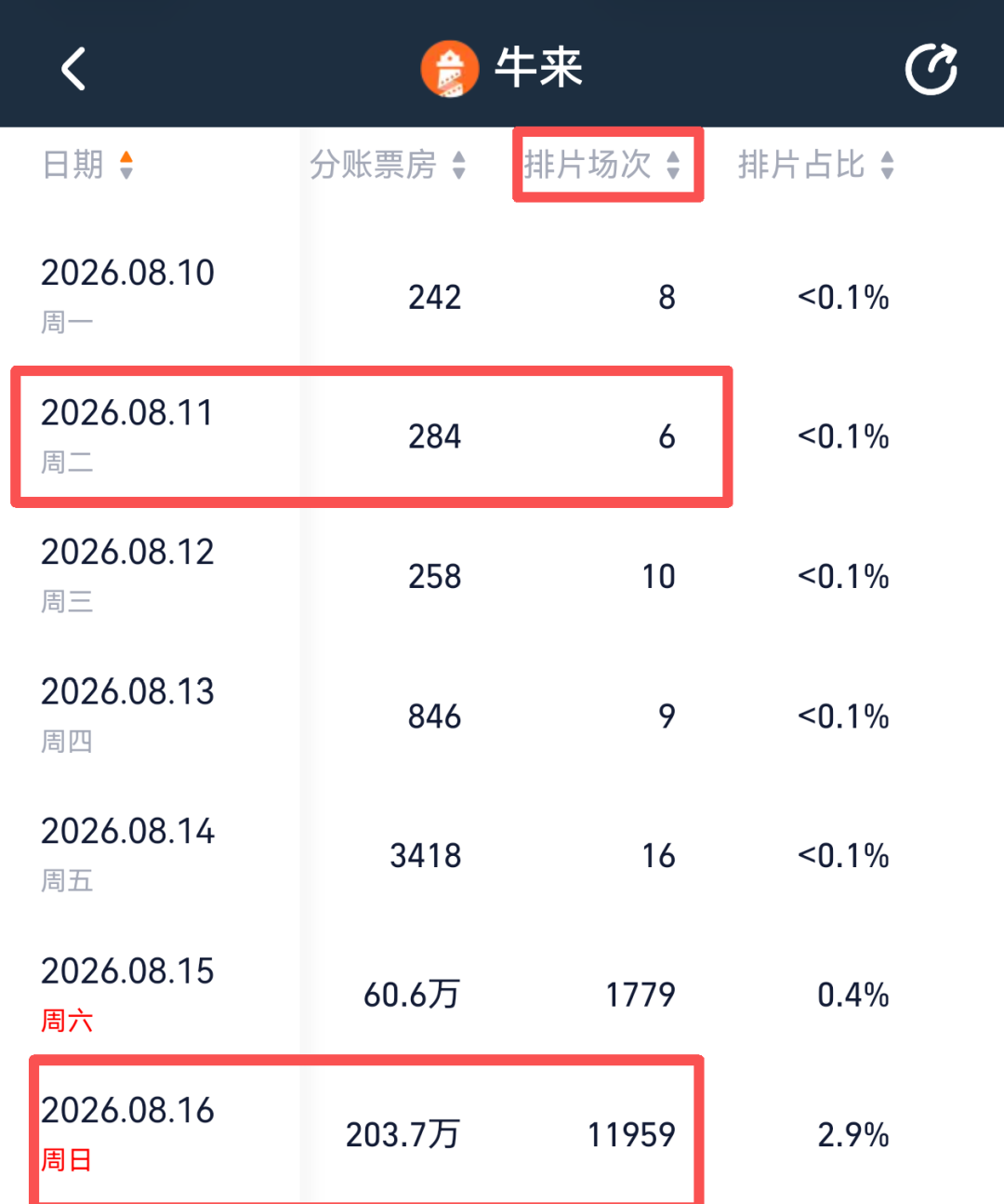 《牛来》票房突破300万元，排片暴增超1900倍，股民：讨个好彩头