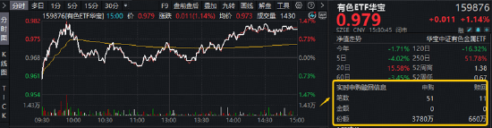 反弹向反转过渡？稀土“低量高价	”增厚利润，华宝基金有色ETF（159876）最高上探1.34%获资金净申购3120万份
