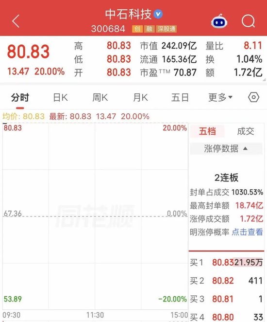 中石科技，再度“20cm”涨停