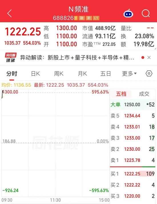 超级大肉签！年内最贵新股，一签赚超55万
