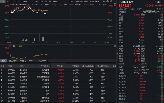 地缘火药桶引爆油气行情，华宝基金石油ETF（159019）逆市上探1.82%！油价宽幅震荡中谁将突围？