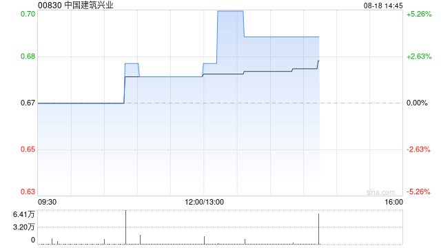 中国建筑兴业发布中期业绩 股东应占溢利1.33亿港元同比减少65.48%