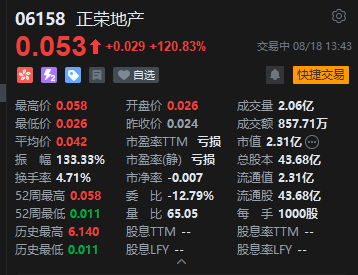 港股地产股走强，正荣地产一度涨超141%