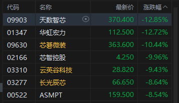 港股午评:恒指涨0.24% 科指跌0.82% 石油股活跃 芯片股下挫 百度跌超11%