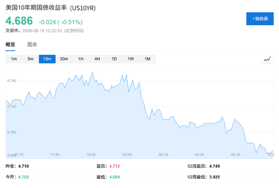 美国财政部出手！美国长债收益率下行，美股应声走高，美元下跌