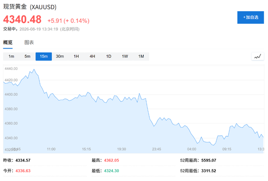 美国财政部出手！美国长债收益率下行	，美股应声走高，美元下跌