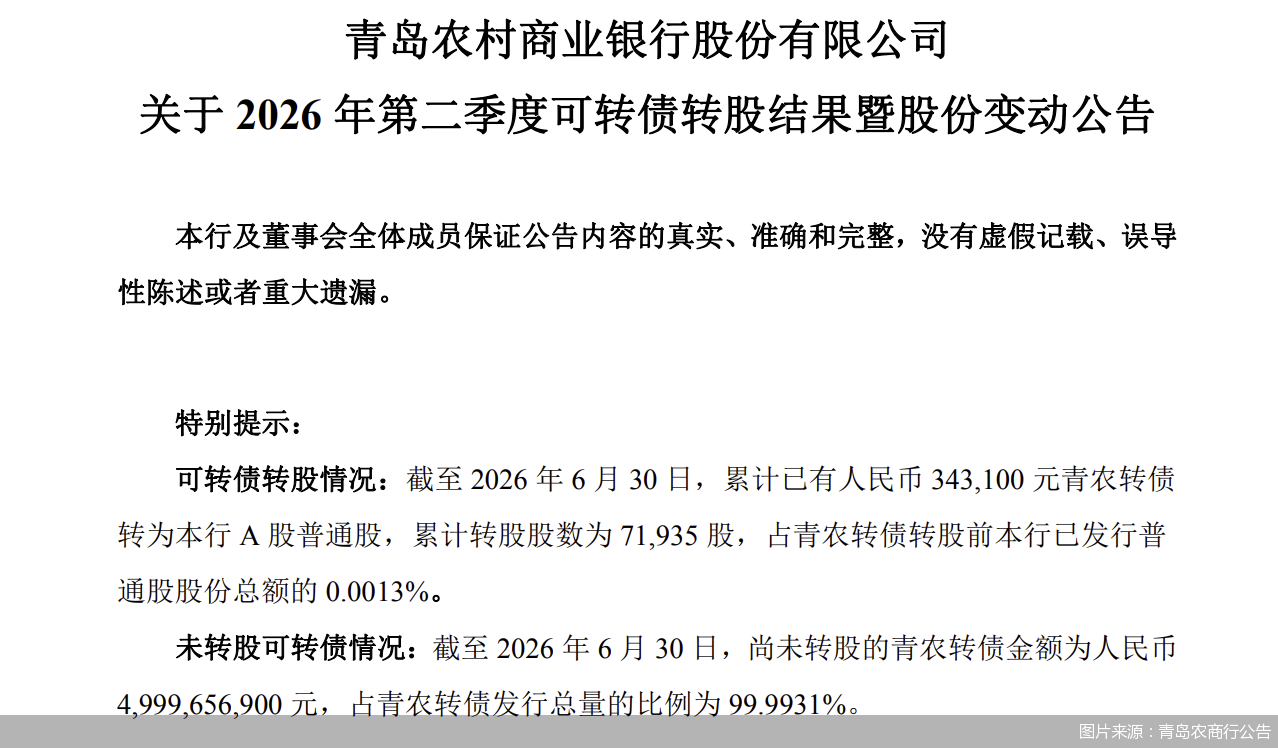 超99%未转股!从“补血利器”到“到期还债	”,银行转债为何频频失灵?