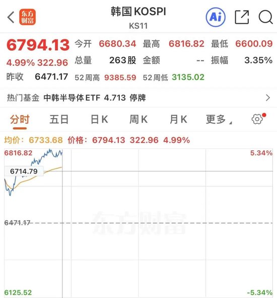 熔断！韩股暴涨！三星、SK海力士利好来袭