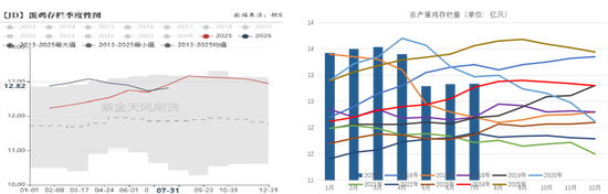 鸡蛋：期现分歧，关注淘鸡节奏